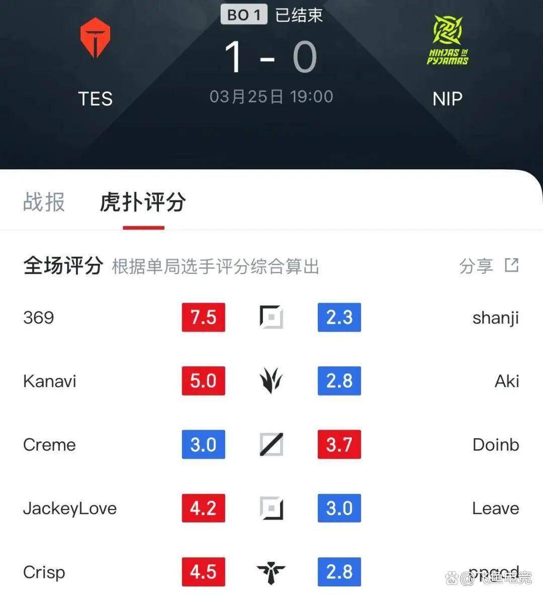 AYX体育赛事直播Doinb意外战胜TES，领先优势明显引爆全场！